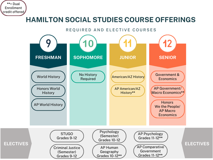 Hamilton Social Studies Course Offerings